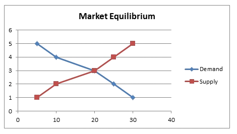 Market Equilibrium