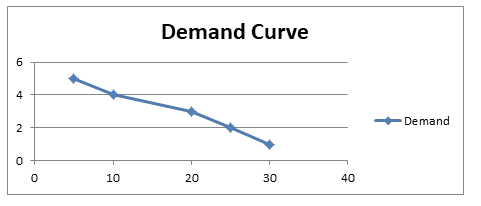 Demand 